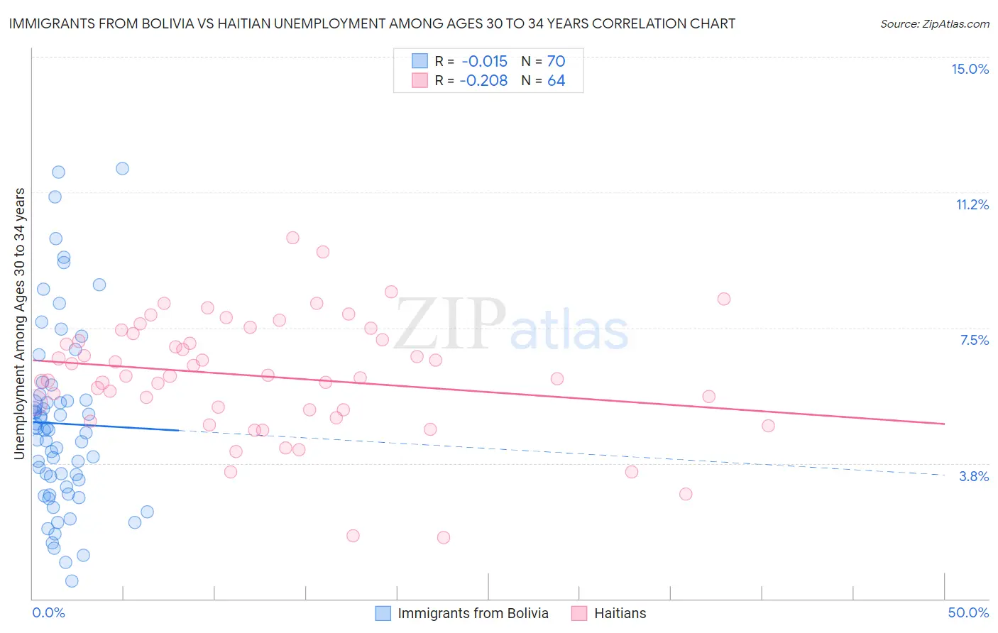 Immigrants from Bolivia vs Haitian Unemployment Among Ages 30 to 34 years
