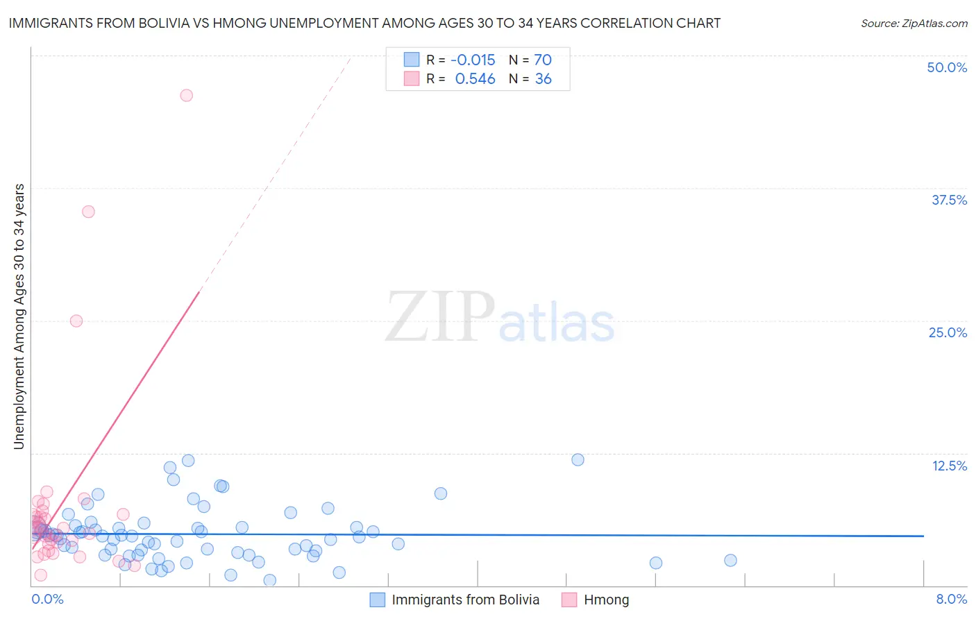 Immigrants from Bolivia vs Hmong Unemployment Among Ages 30 to 34 years