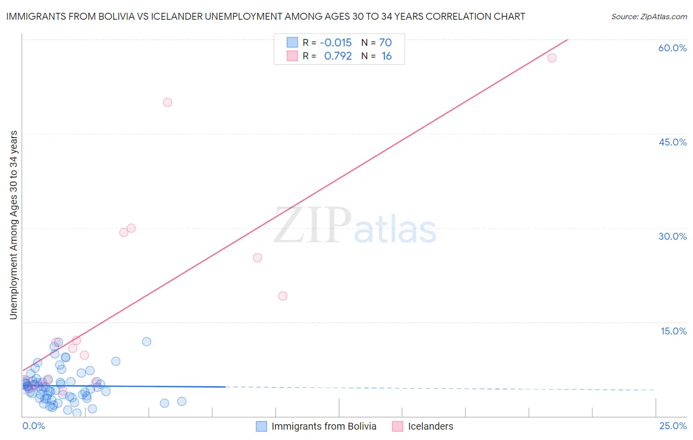 Immigrants from Bolivia vs Icelander Unemployment Among Ages 30 to 34 years