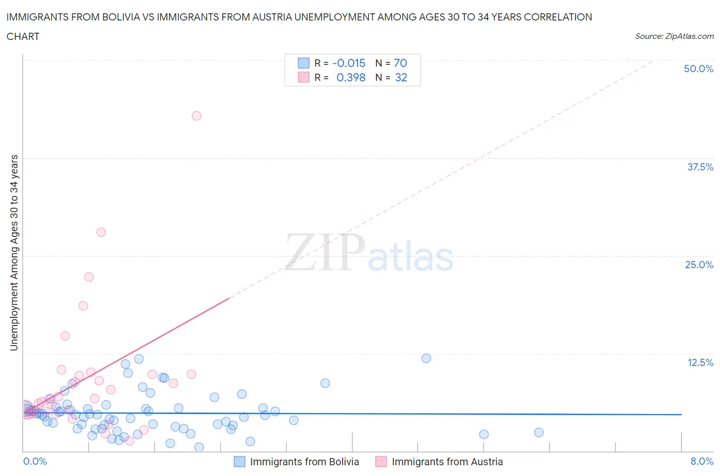 Immigrants from Bolivia vs Immigrants from Austria Unemployment Among Ages 30 to 34 years