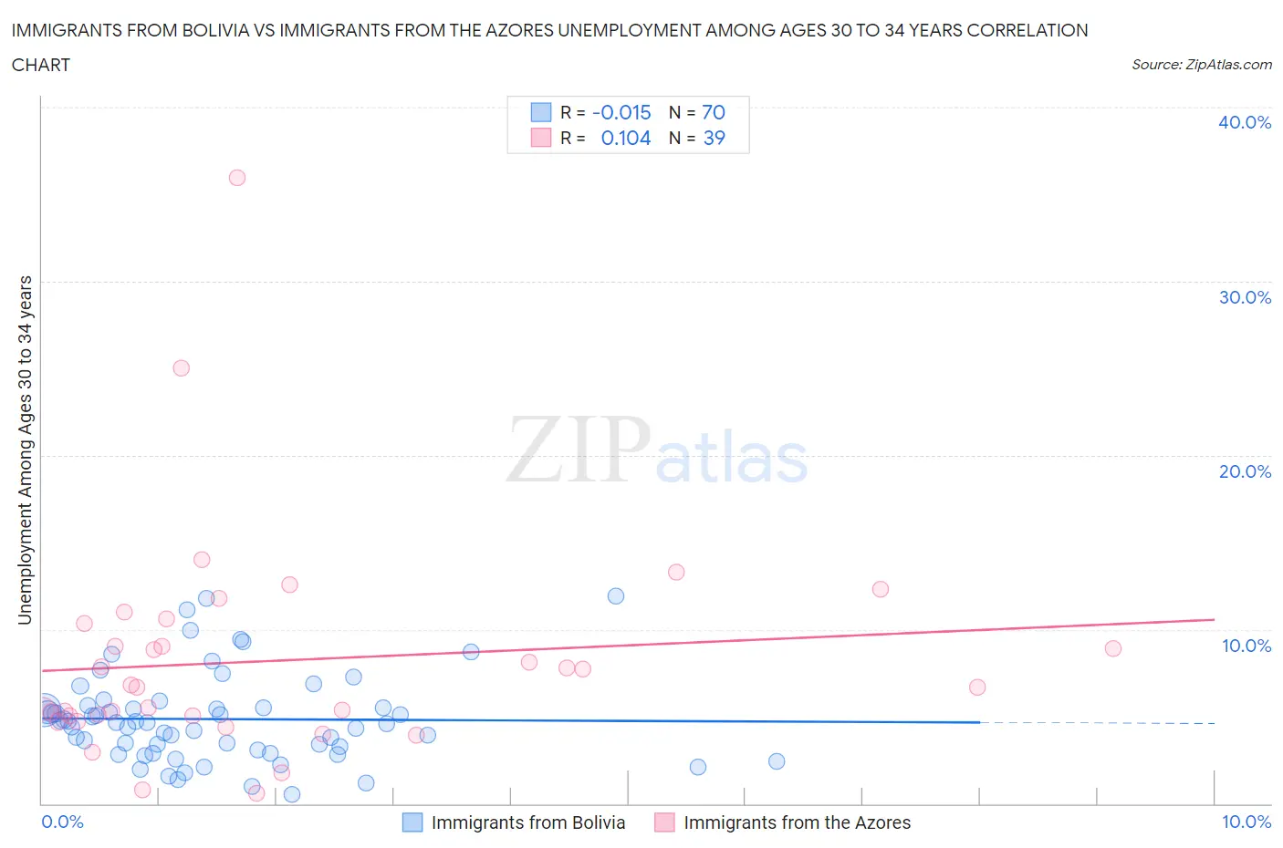 Immigrants from Bolivia vs Immigrants from the Azores Unemployment Among Ages 30 to 34 years