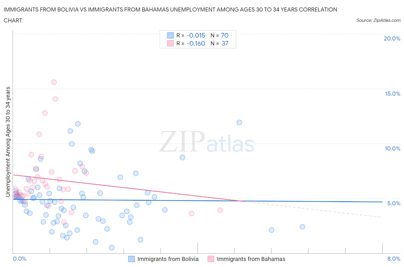 Immigrants from Bolivia vs Immigrants from Bahamas Unemployment Among Ages 30 to 34 years