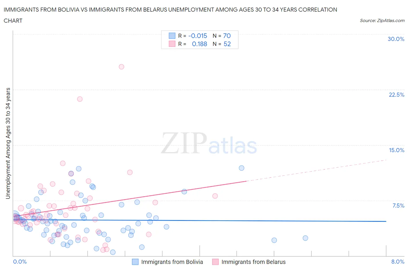 Immigrants from Bolivia vs Immigrants from Belarus Unemployment Among Ages 30 to 34 years