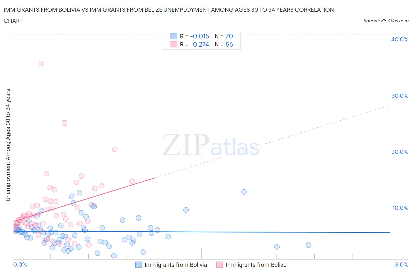 Immigrants from Bolivia vs Immigrants from Belize Unemployment Among Ages 30 to 34 years