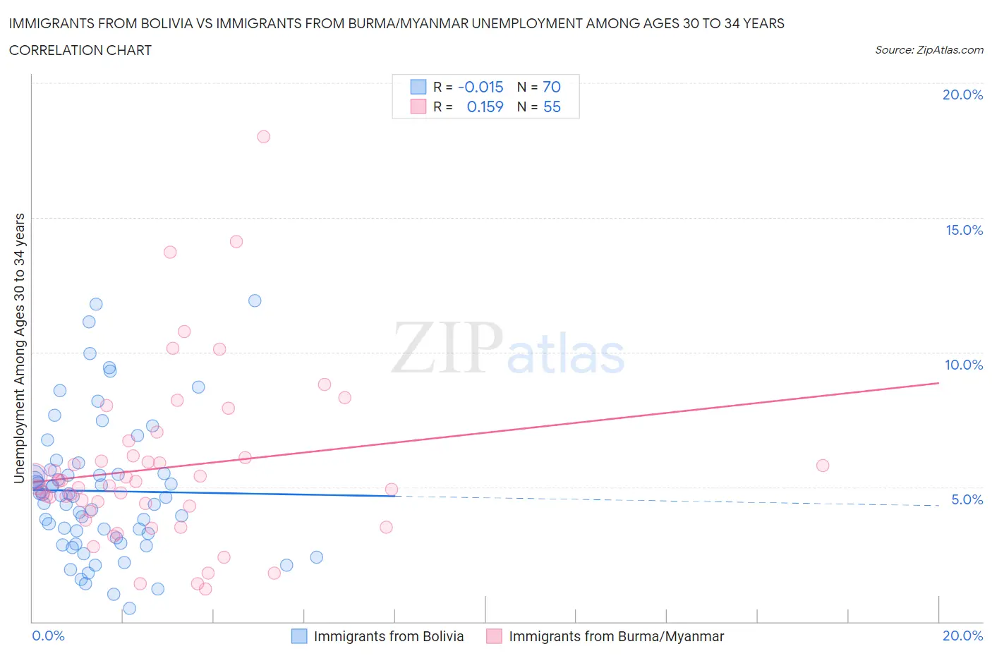 Immigrants from Bolivia vs Immigrants from Burma/Myanmar Unemployment Among Ages 30 to 34 years