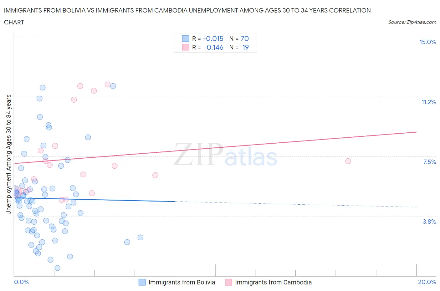 Immigrants from Bolivia vs Immigrants from Cambodia Unemployment Among Ages 30 to 34 years