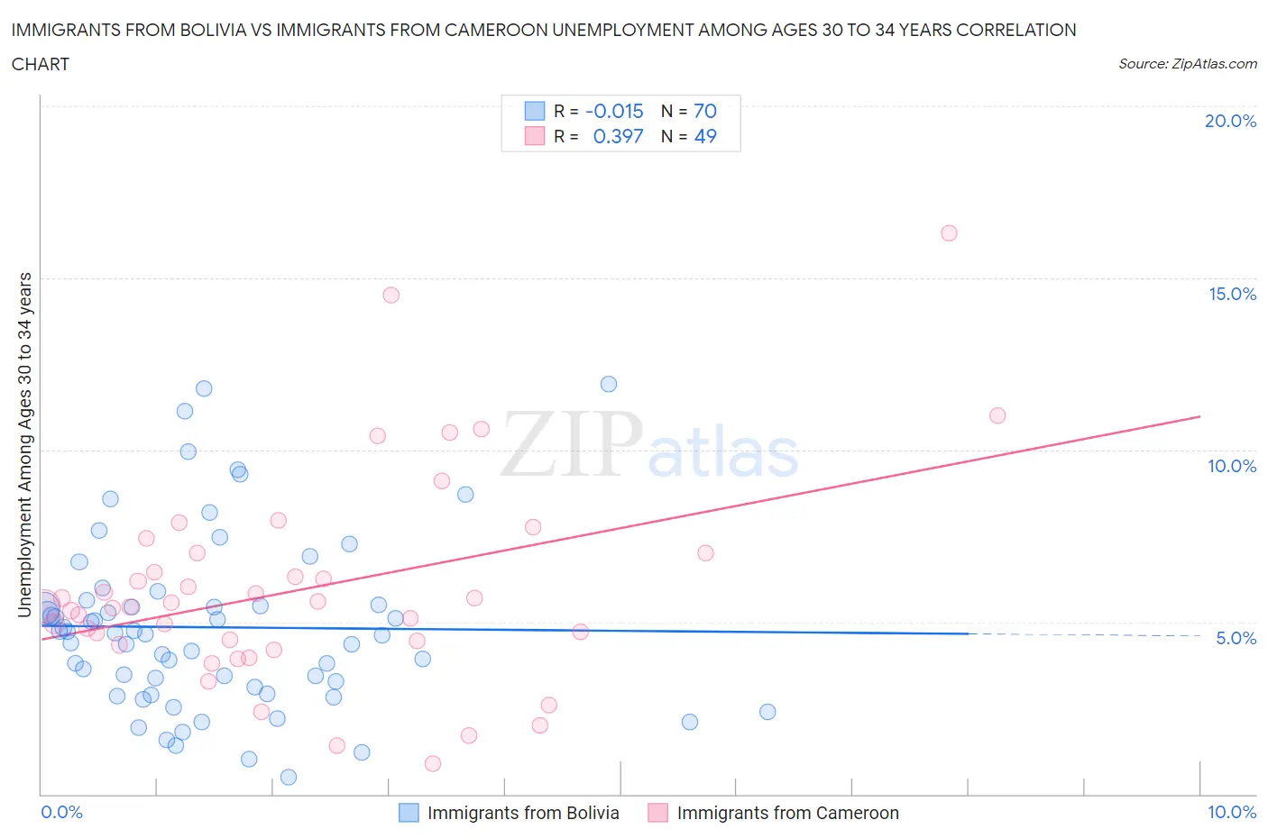 Immigrants from Bolivia vs Immigrants from Cameroon Unemployment Among Ages 30 to 34 years