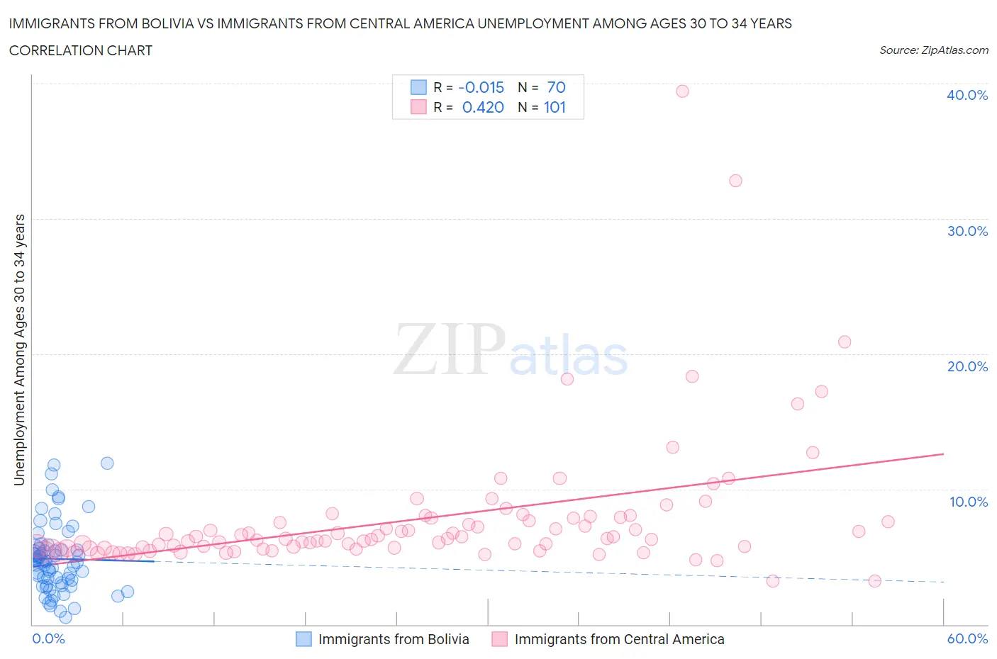 Immigrants from Bolivia vs Immigrants from Central America Unemployment Among Ages 30 to 34 years