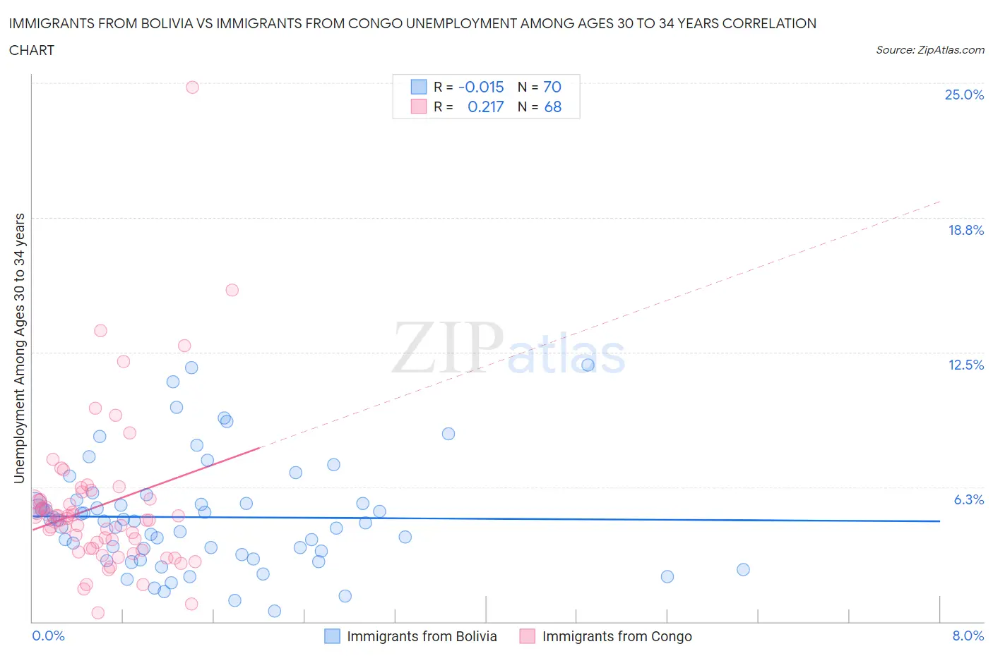 Immigrants from Bolivia vs Immigrants from Congo Unemployment Among Ages 30 to 34 years