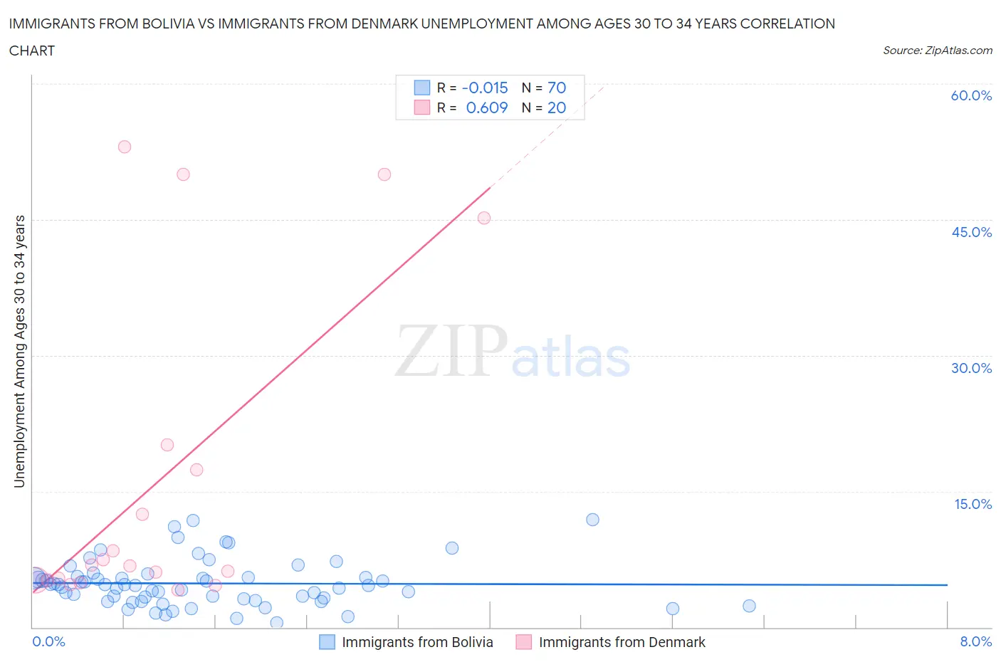 Immigrants from Bolivia vs Immigrants from Denmark Unemployment Among Ages 30 to 34 years