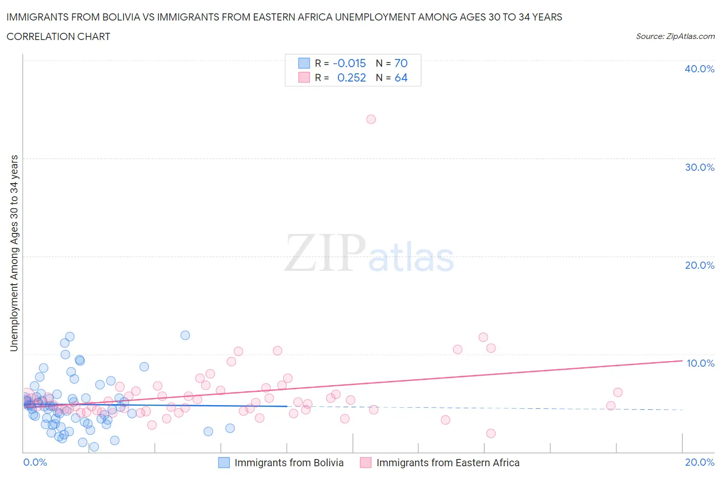 Immigrants from Bolivia vs Immigrants from Eastern Africa Unemployment Among Ages 30 to 34 years