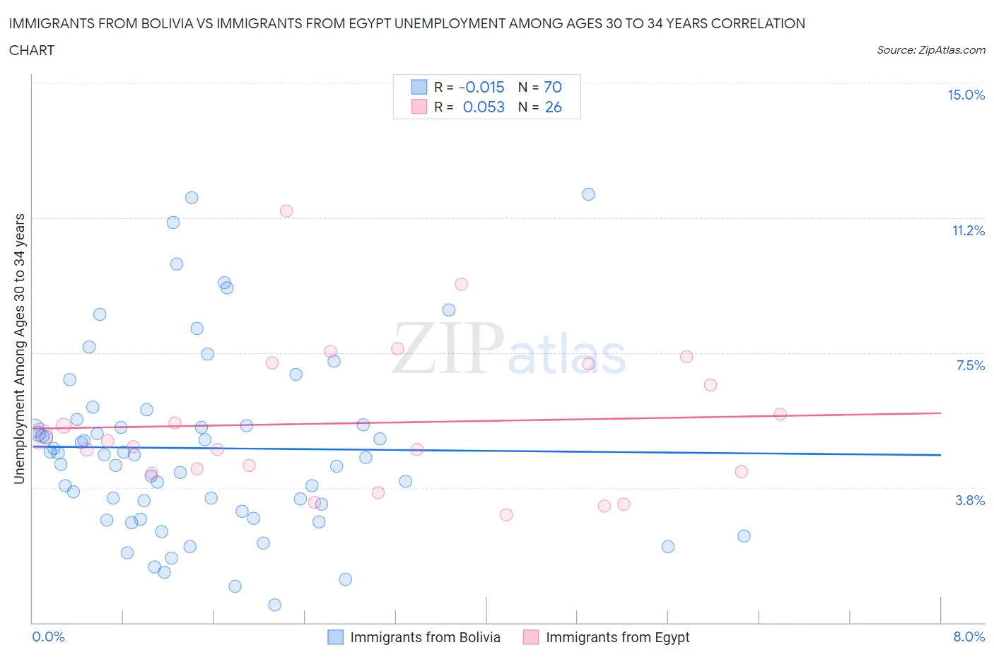 Immigrants from Bolivia vs Immigrants from Egypt Unemployment Among Ages 30 to 34 years