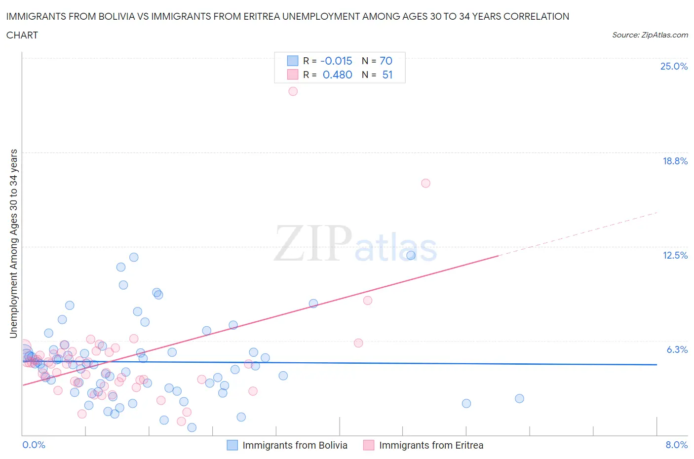 Immigrants from Bolivia vs Immigrants from Eritrea Unemployment Among Ages 30 to 34 years