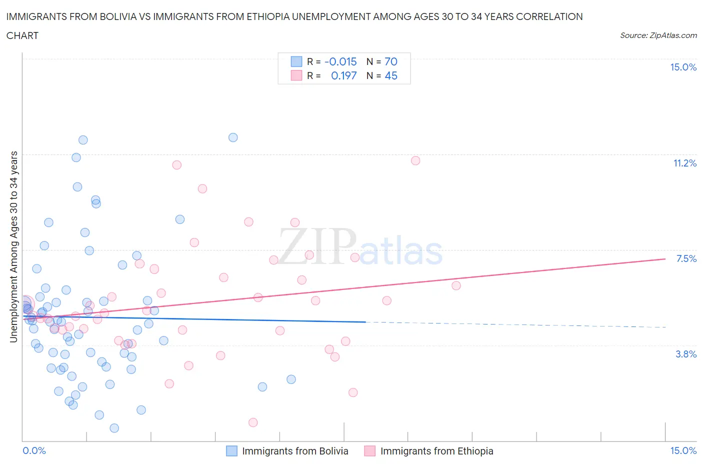 Immigrants from Bolivia vs Immigrants from Ethiopia Unemployment Among Ages 30 to 34 years