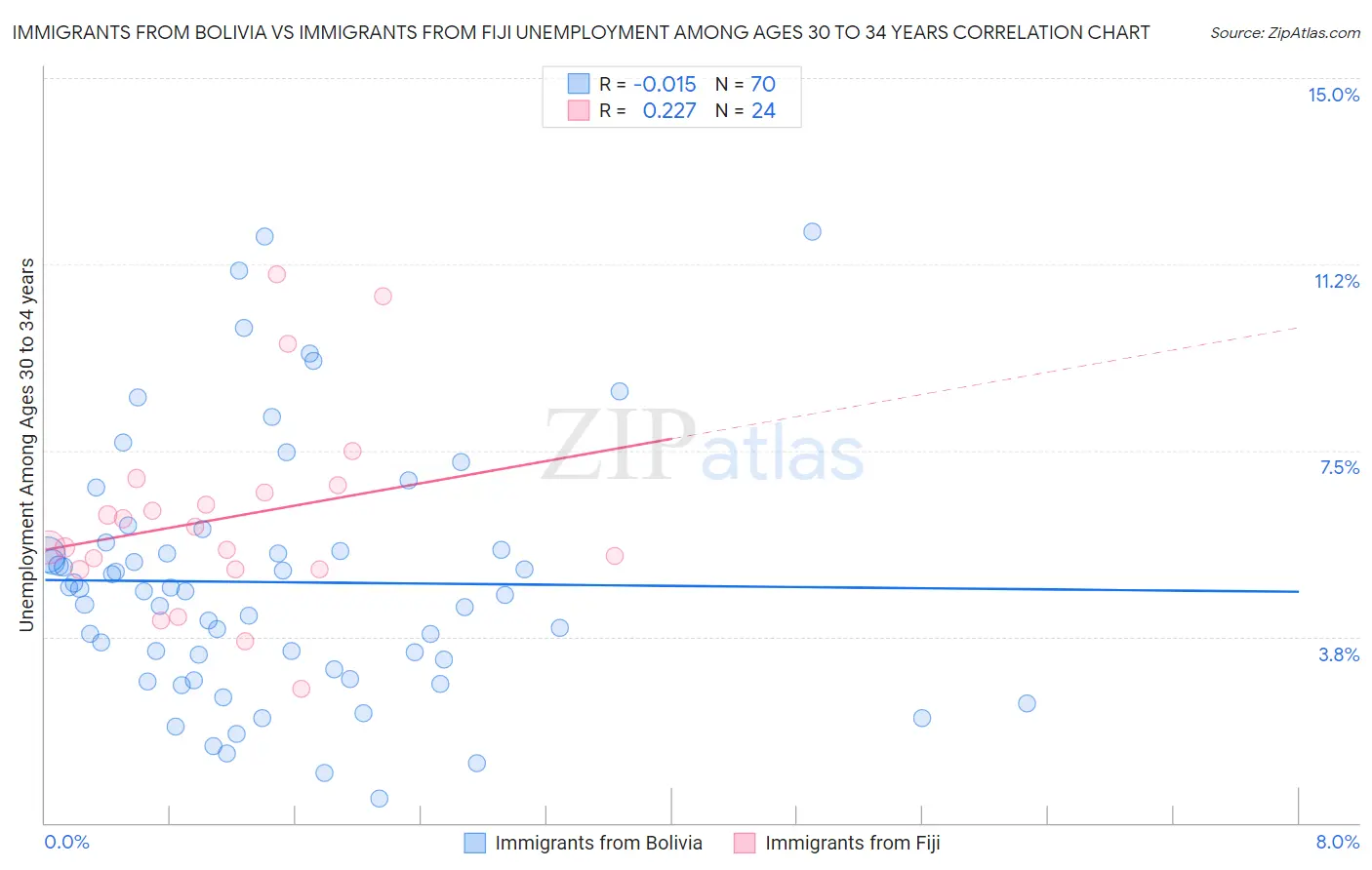 Immigrants from Bolivia vs Immigrants from Fiji Unemployment Among Ages 30 to 34 years