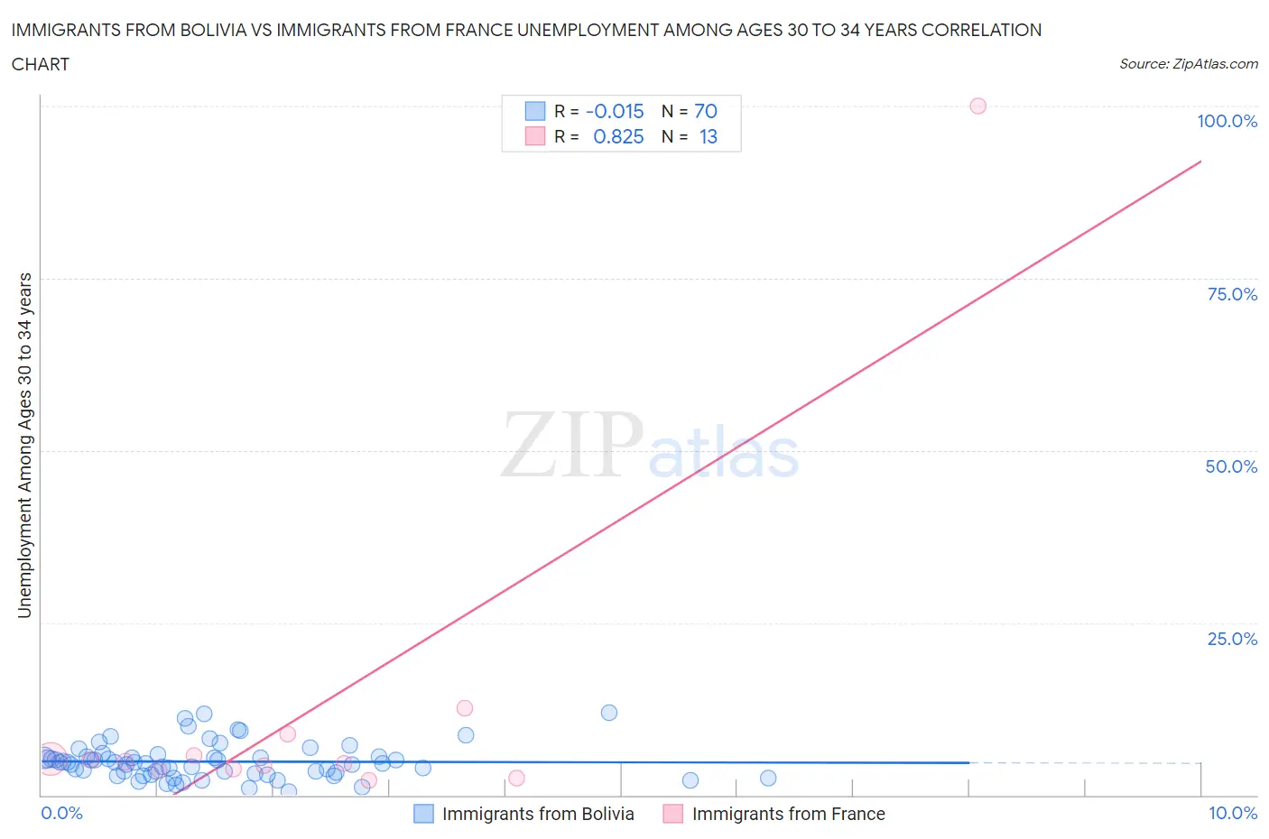Immigrants from Bolivia vs Immigrants from France Unemployment Among Ages 30 to 34 years