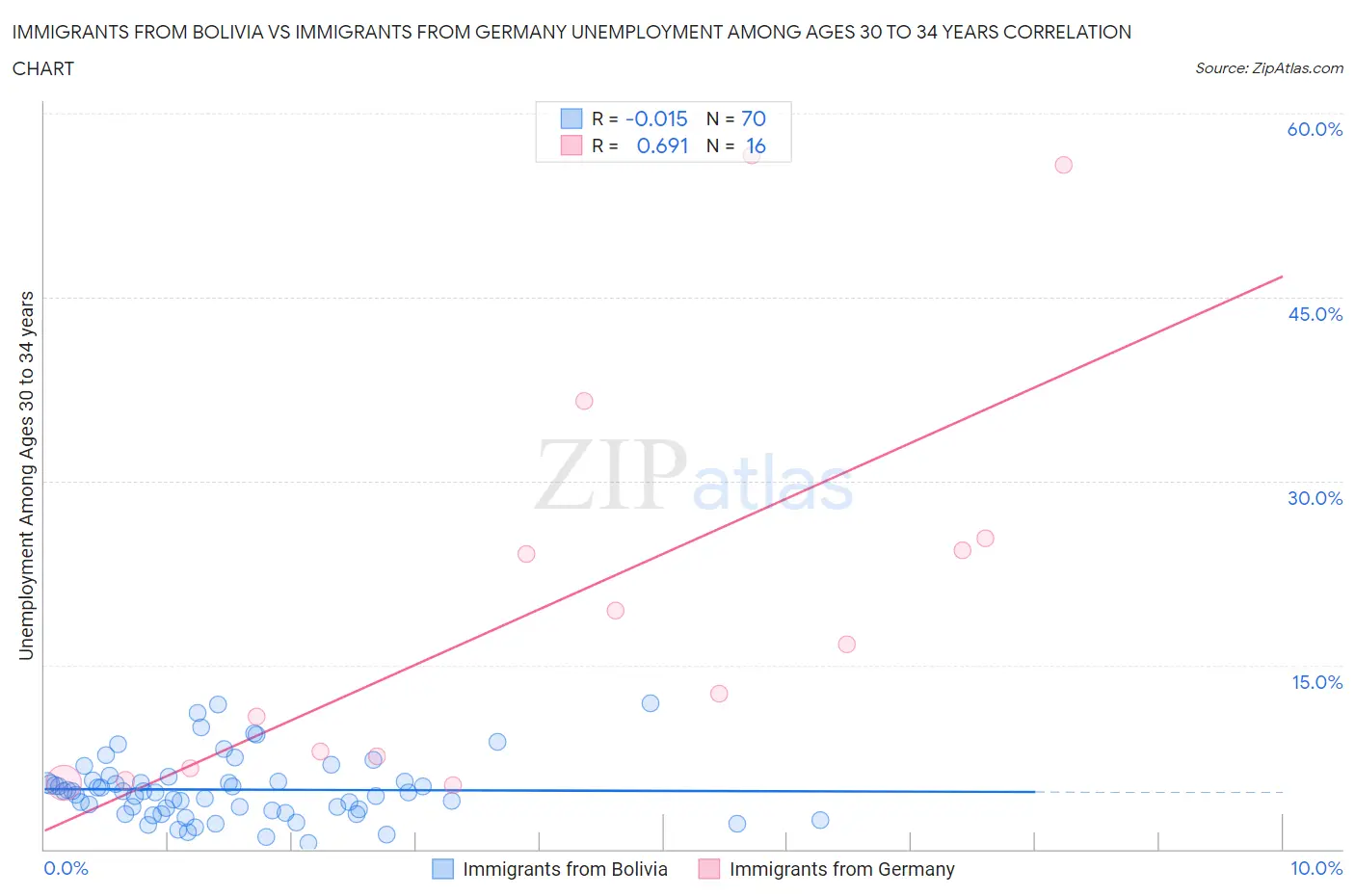 Immigrants from Bolivia vs Immigrants from Germany Unemployment Among Ages 30 to 34 years