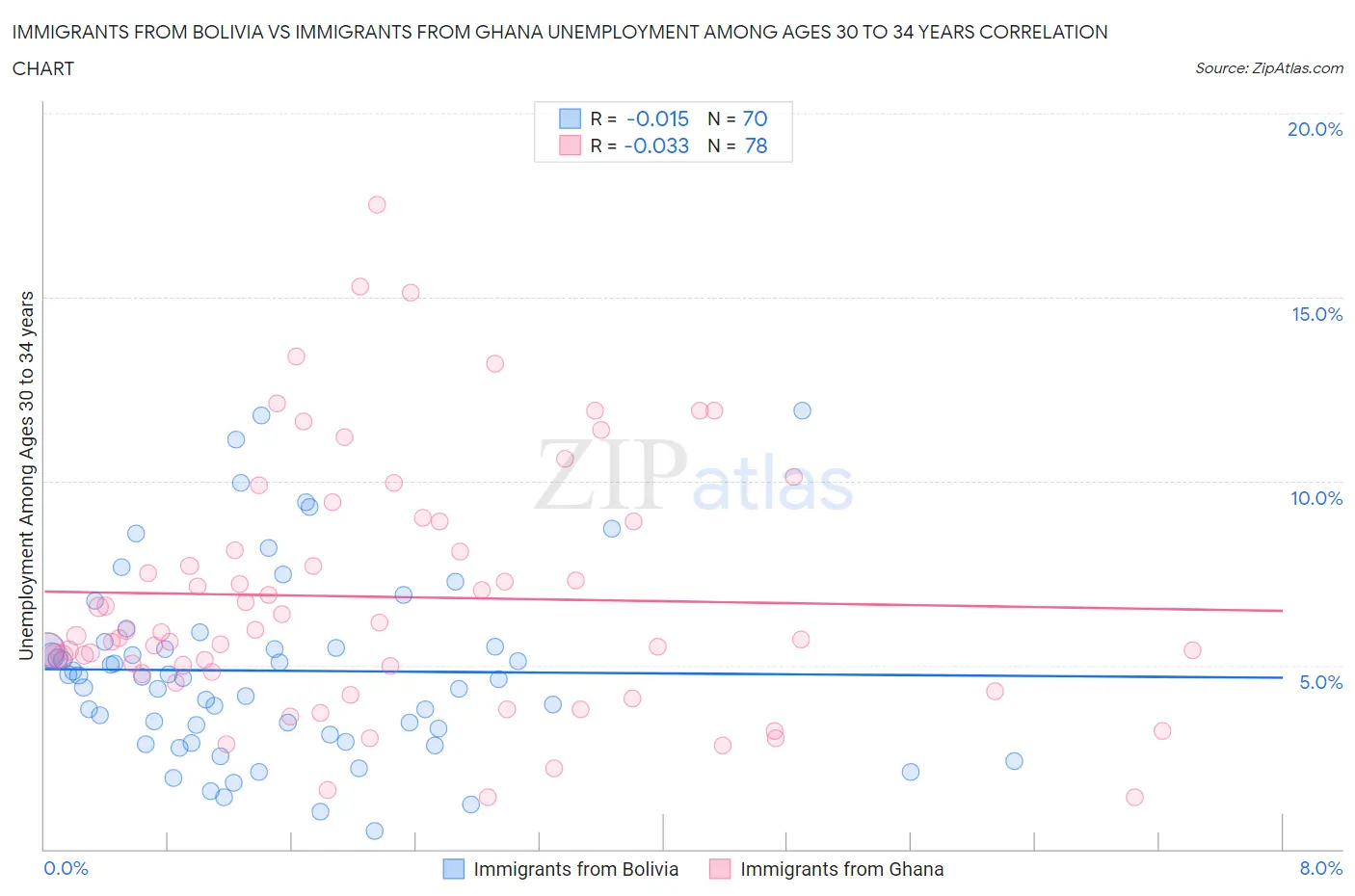 Immigrants from Bolivia vs Immigrants from Ghana Unemployment Among Ages 30 to 34 years
