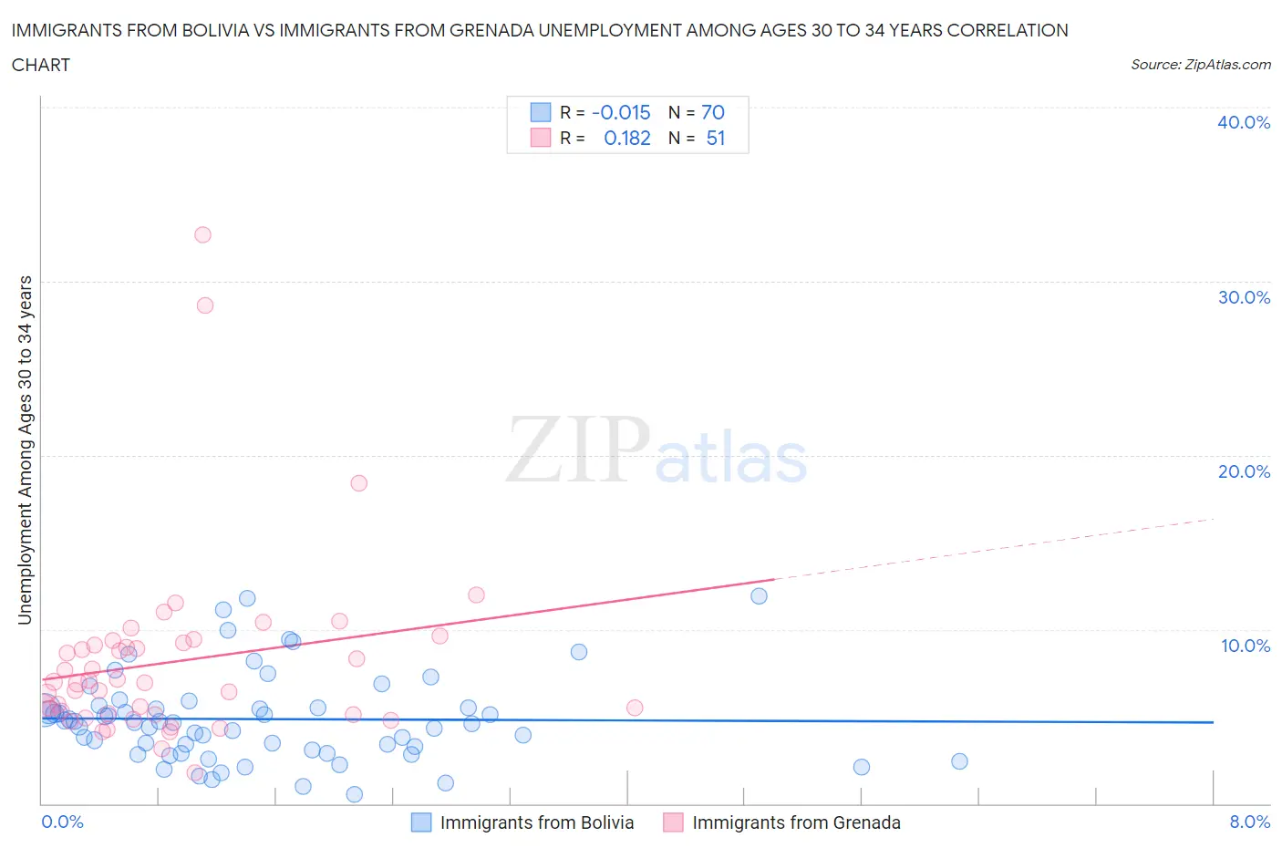 Immigrants from Bolivia vs Immigrants from Grenada Unemployment Among Ages 30 to 34 years