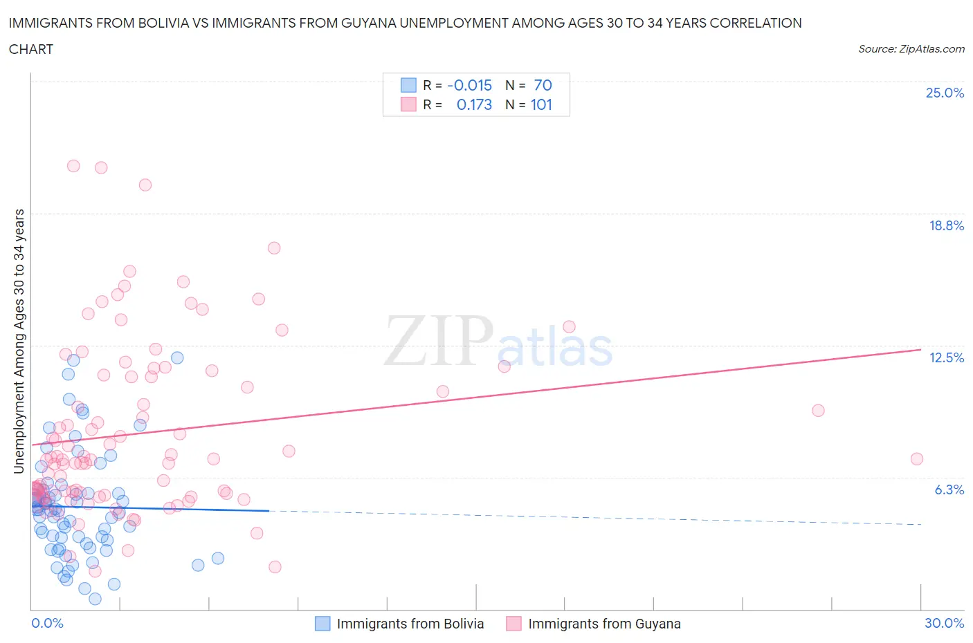 Immigrants from Bolivia vs Immigrants from Guyana Unemployment Among Ages 30 to 34 years