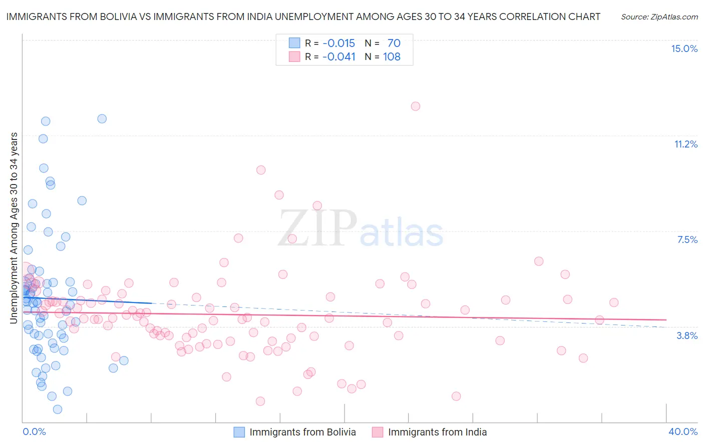 Immigrants from Bolivia vs Immigrants from India Unemployment Among Ages 30 to 34 years
