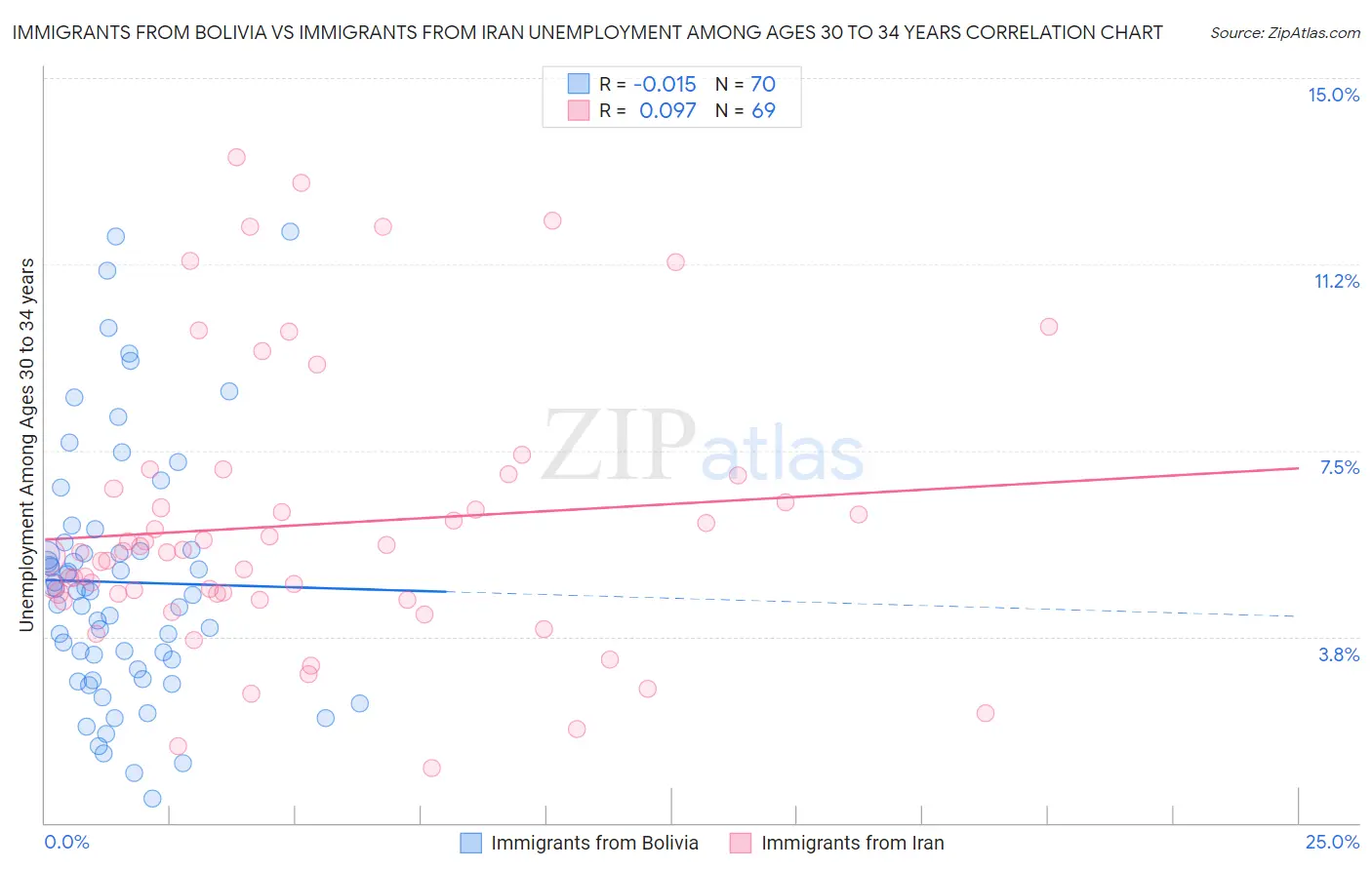 Immigrants from Bolivia vs Immigrants from Iran Unemployment Among Ages 30 to 34 years