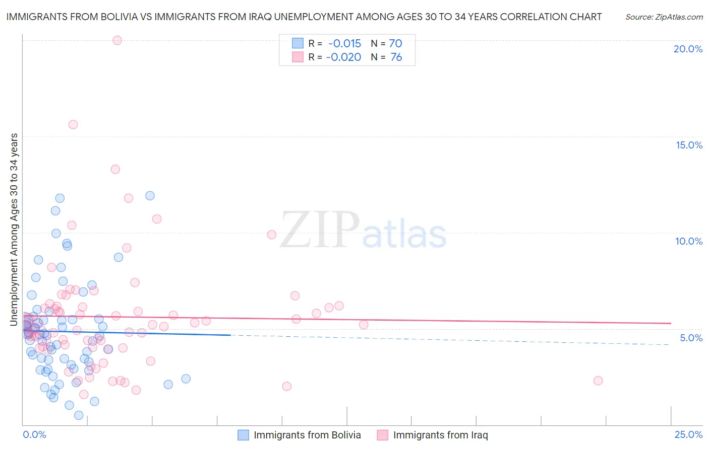 Immigrants from Bolivia vs Immigrants from Iraq Unemployment Among Ages 30 to 34 years