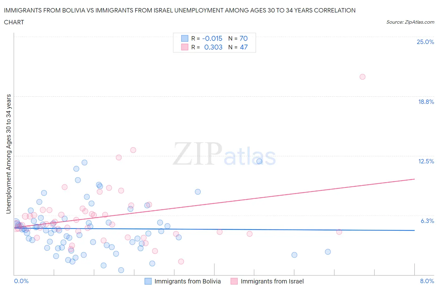 Immigrants from Bolivia vs Immigrants from Israel Unemployment Among Ages 30 to 34 years