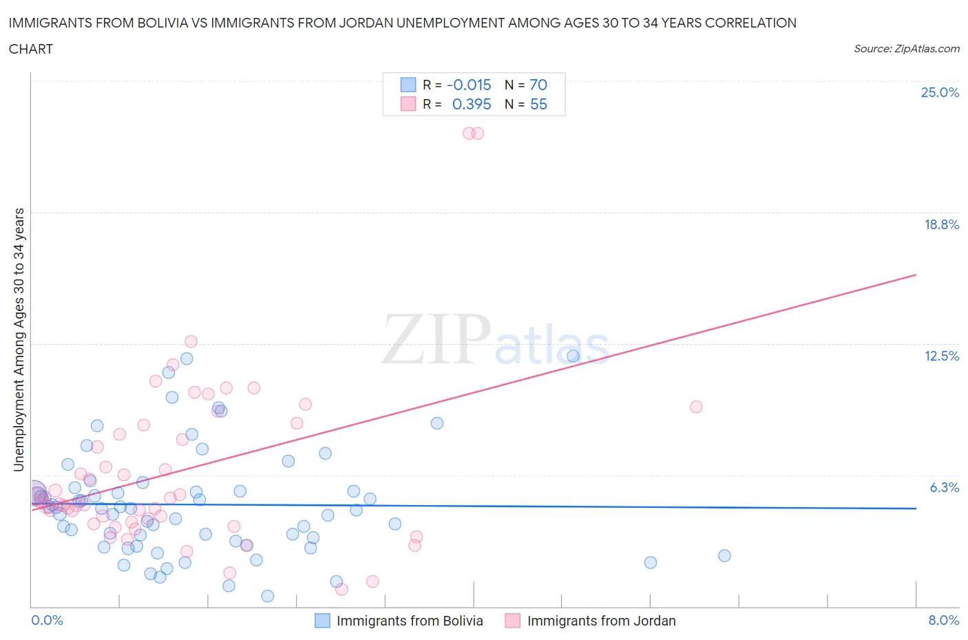 Immigrants from Bolivia vs Immigrants from Jordan Unemployment Among Ages 30 to 34 years
