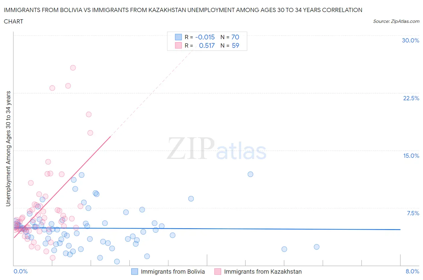 Immigrants from Bolivia vs Immigrants from Kazakhstan Unemployment Among Ages 30 to 34 years