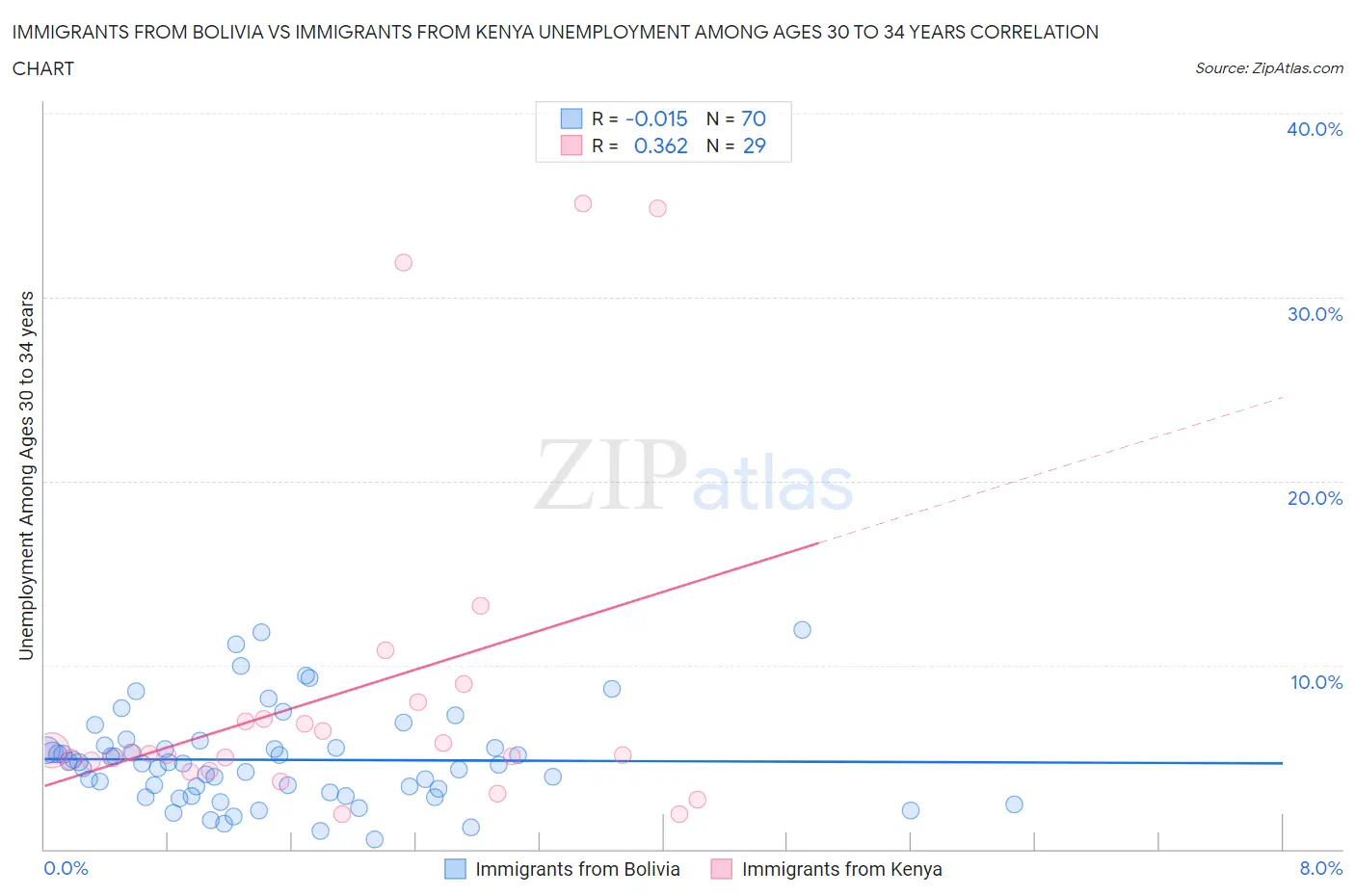 Immigrants from Bolivia vs Immigrants from Kenya Unemployment Among Ages 30 to 34 years