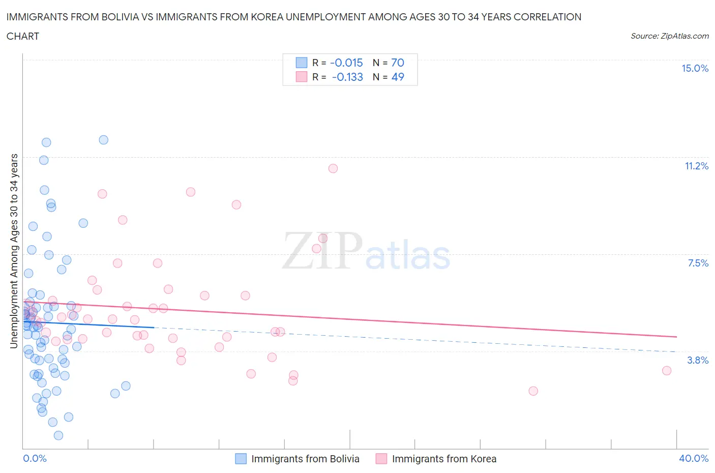 Immigrants from Bolivia vs Immigrants from Korea Unemployment Among Ages 30 to 34 years