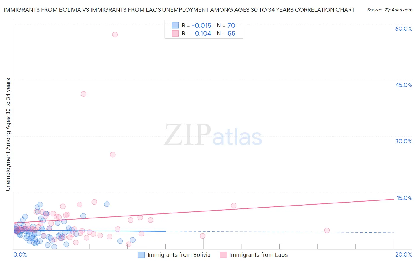 Immigrants from Bolivia vs Immigrants from Laos Unemployment Among Ages 30 to 34 years