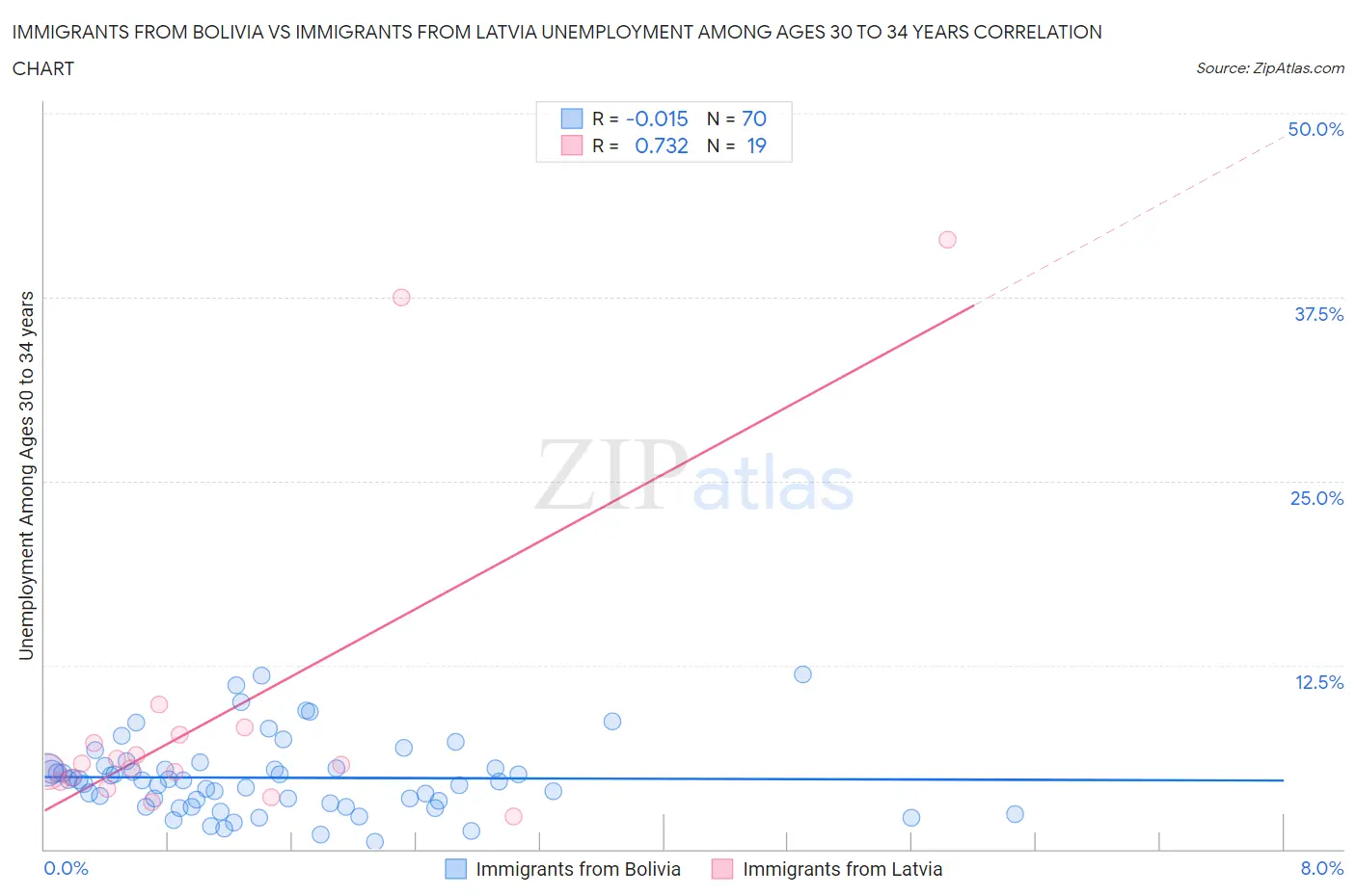 Immigrants from Bolivia vs Immigrants from Latvia Unemployment Among Ages 30 to 34 years