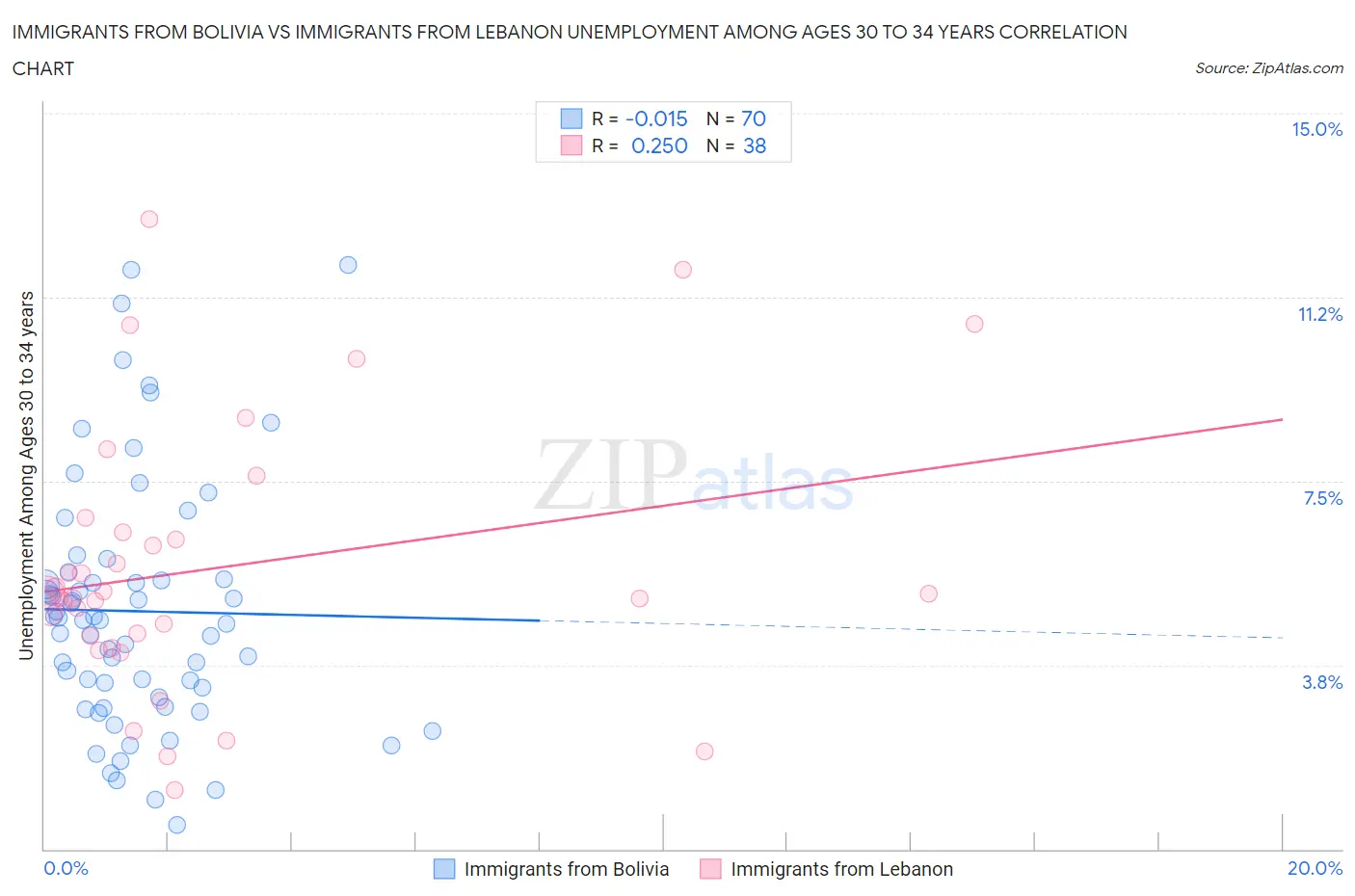 Immigrants from Bolivia vs Immigrants from Lebanon Unemployment Among Ages 30 to 34 years