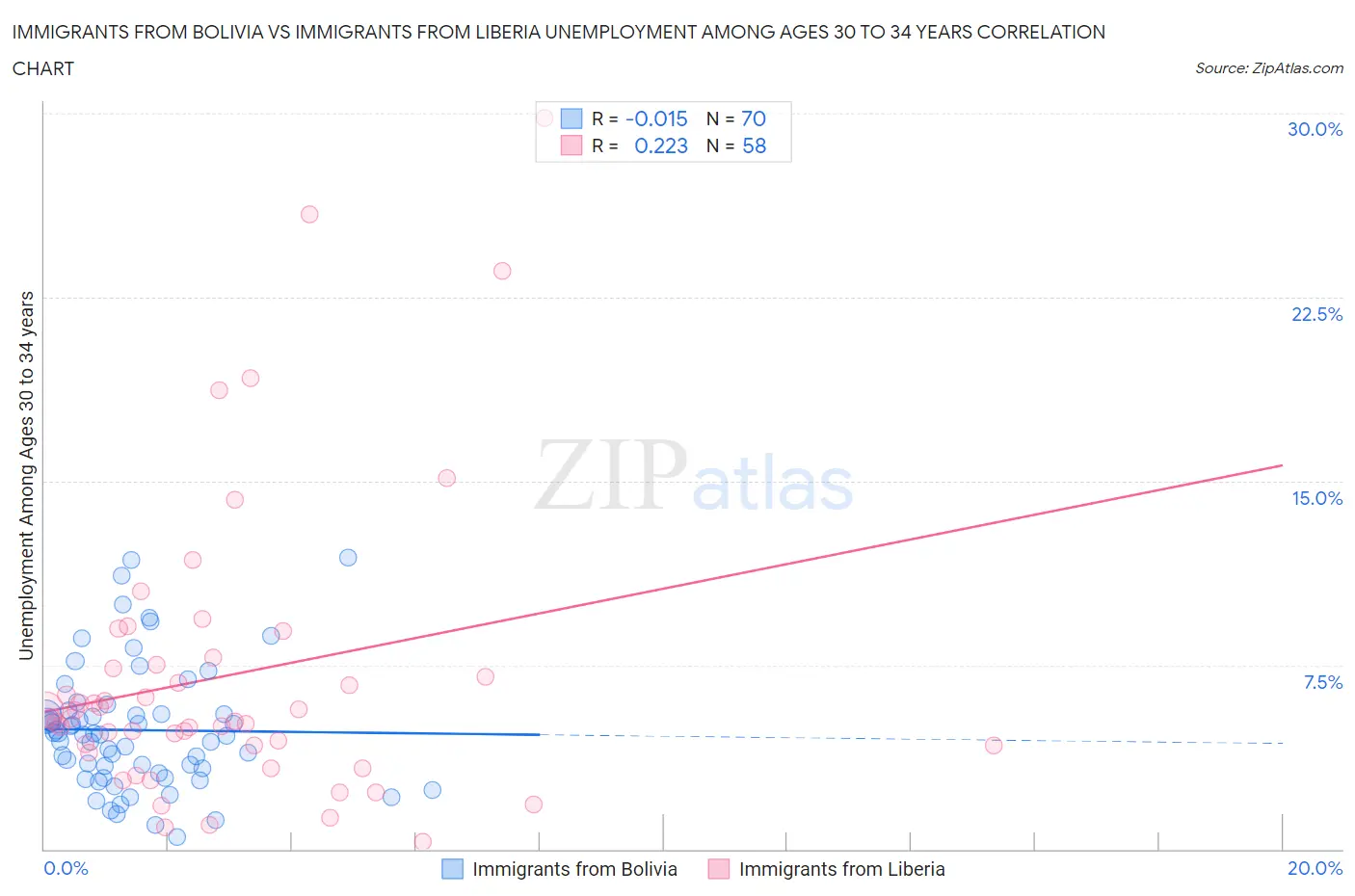 Immigrants from Bolivia vs Immigrants from Liberia Unemployment Among Ages 30 to 34 years