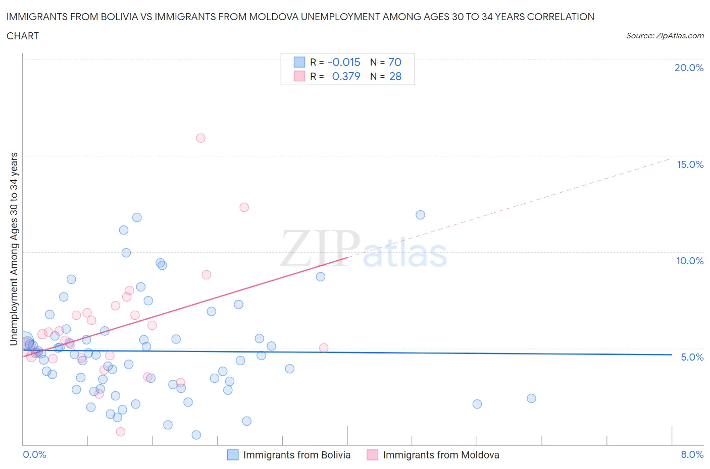 Immigrants from Bolivia vs Immigrants from Moldova Unemployment Among Ages 30 to 34 years