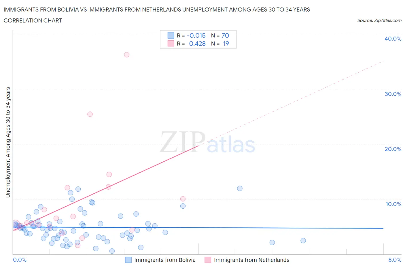 Immigrants from Bolivia vs Immigrants from Netherlands Unemployment Among Ages 30 to 34 years