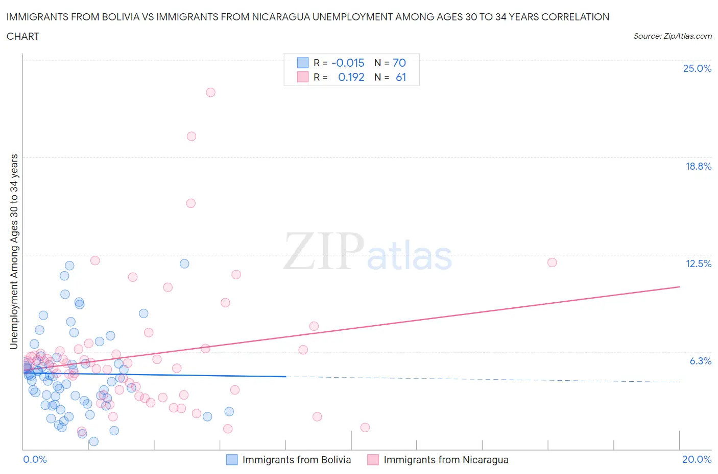 Immigrants from Bolivia vs Immigrants from Nicaragua Unemployment Among Ages 30 to 34 years