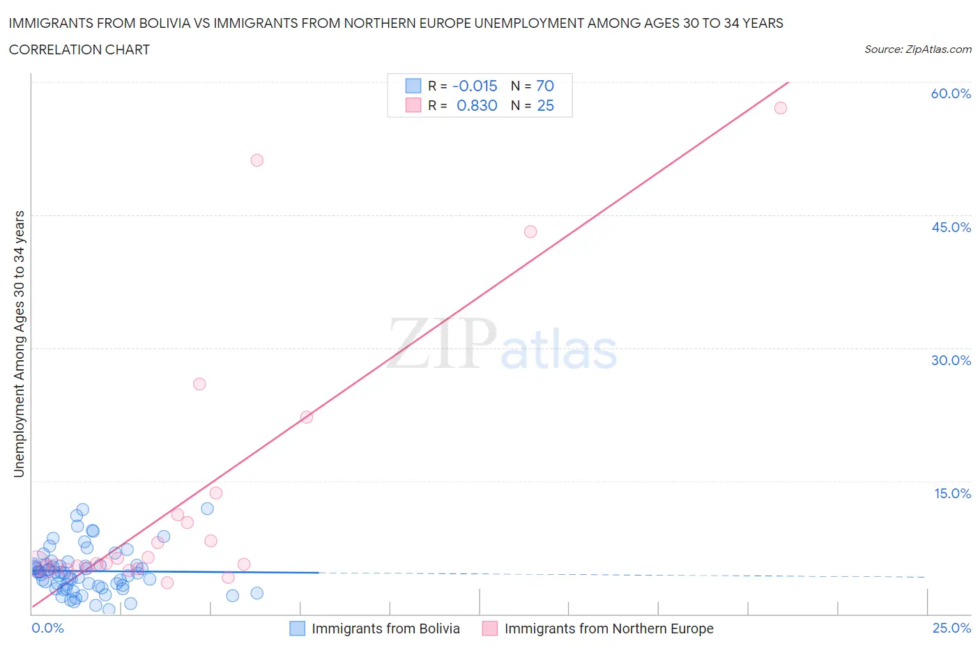 Immigrants from Bolivia vs Immigrants from Northern Europe Unemployment Among Ages 30 to 34 years