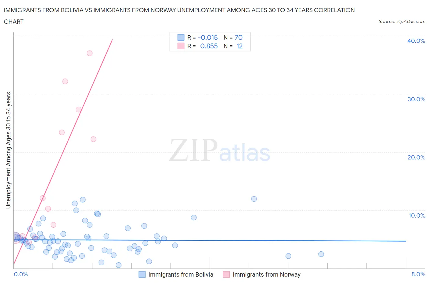 Immigrants from Bolivia vs Immigrants from Norway Unemployment Among Ages 30 to 34 years