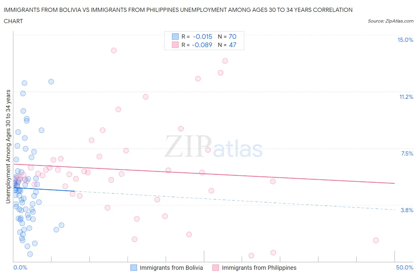 Immigrants from Bolivia vs Immigrants from Philippines Unemployment Among Ages 30 to 34 years