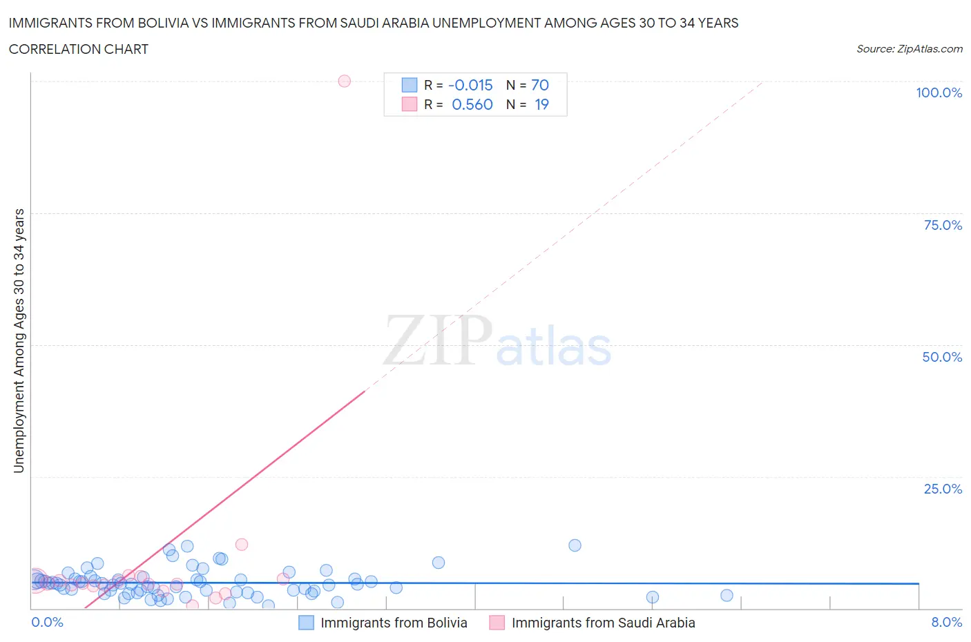 Immigrants from Bolivia vs Immigrants from Saudi Arabia Unemployment Among Ages 30 to 34 years