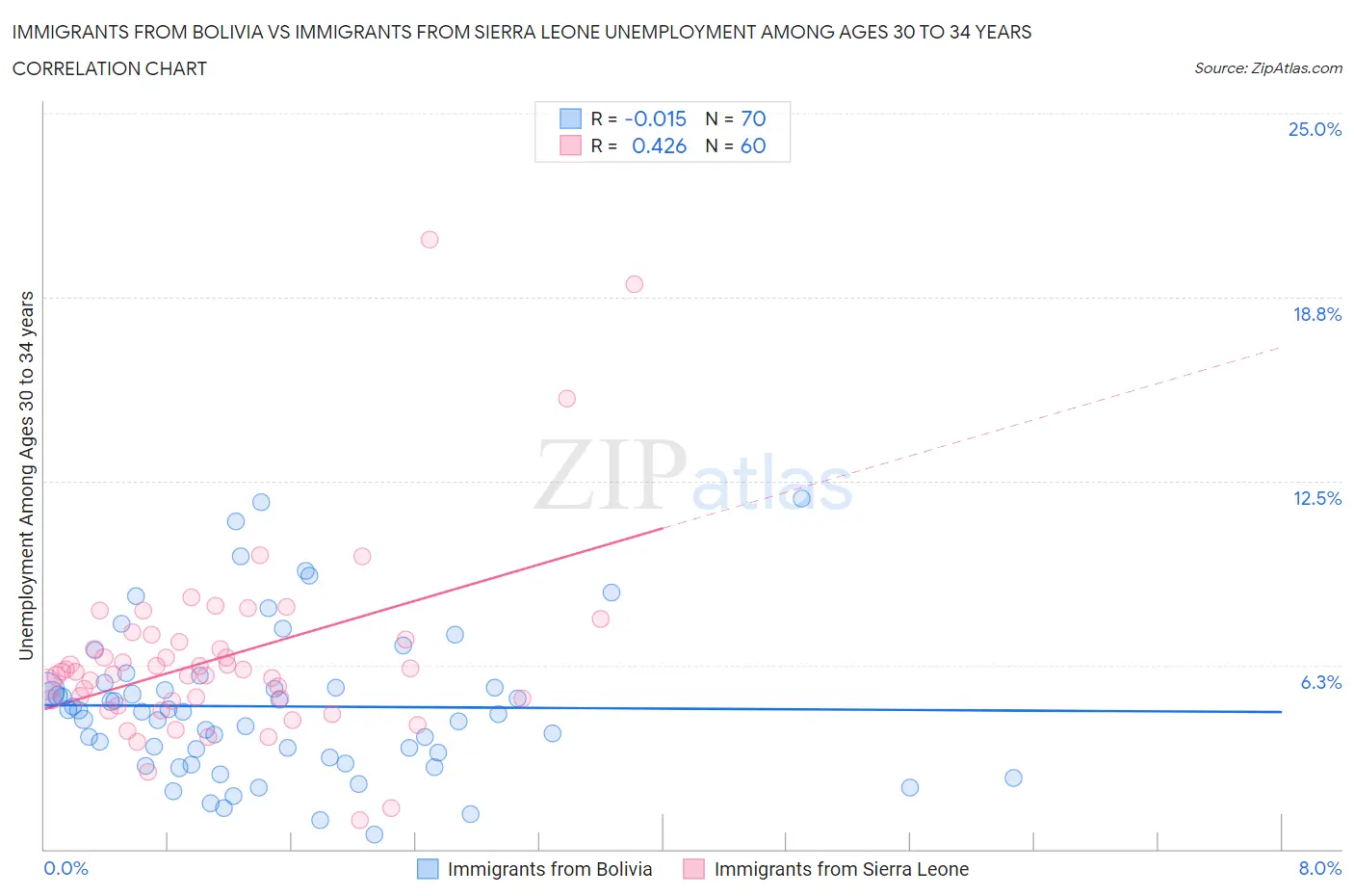 Immigrants from Bolivia vs Immigrants from Sierra Leone Unemployment Among Ages 30 to 34 years