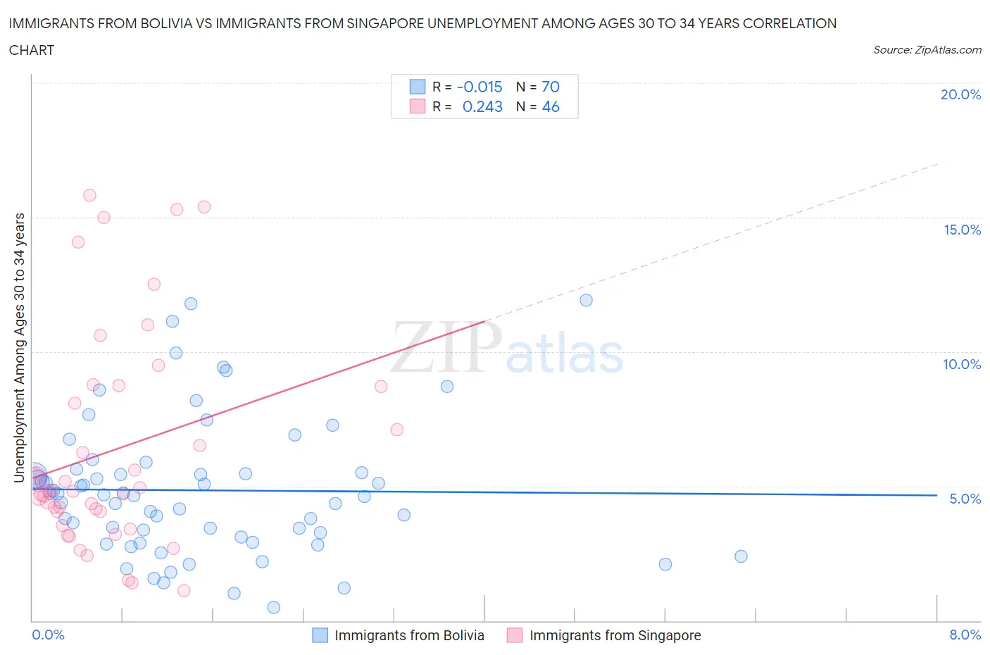 Immigrants from Bolivia vs Immigrants from Singapore Unemployment Among Ages 30 to 34 years