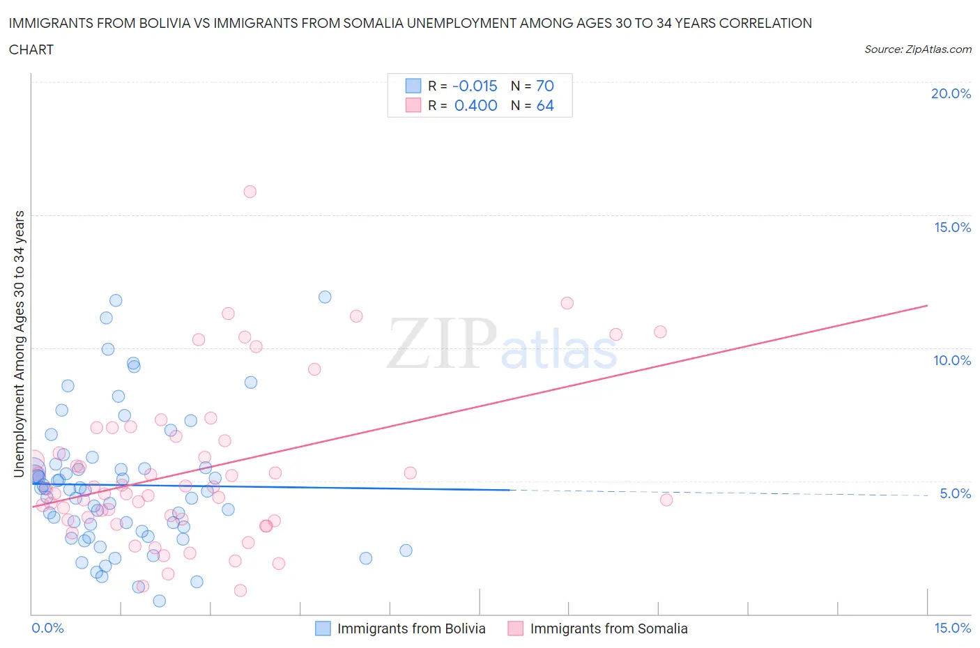Immigrants from Bolivia vs Immigrants from Somalia Unemployment Among Ages 30 to 34 years