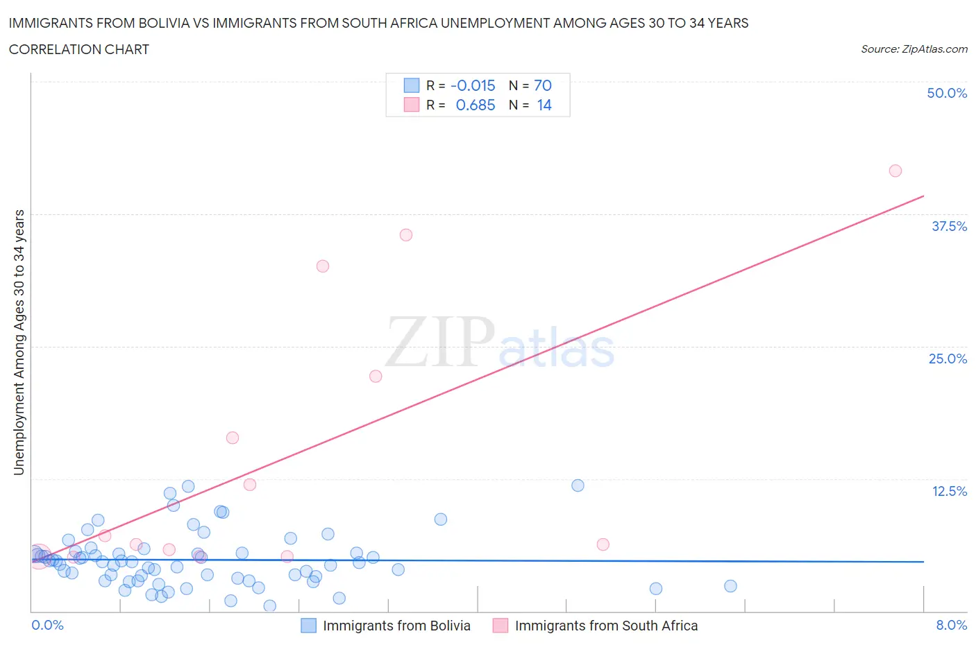 Immigrants from Bolivia vs Immigrants from South Africa Unemployment Among Ages 30 to 34 years