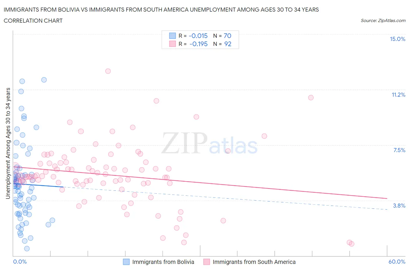 Immigrants from Bolivia vs Immigrants from South America Unemployment Among Ages 30 to 34 years