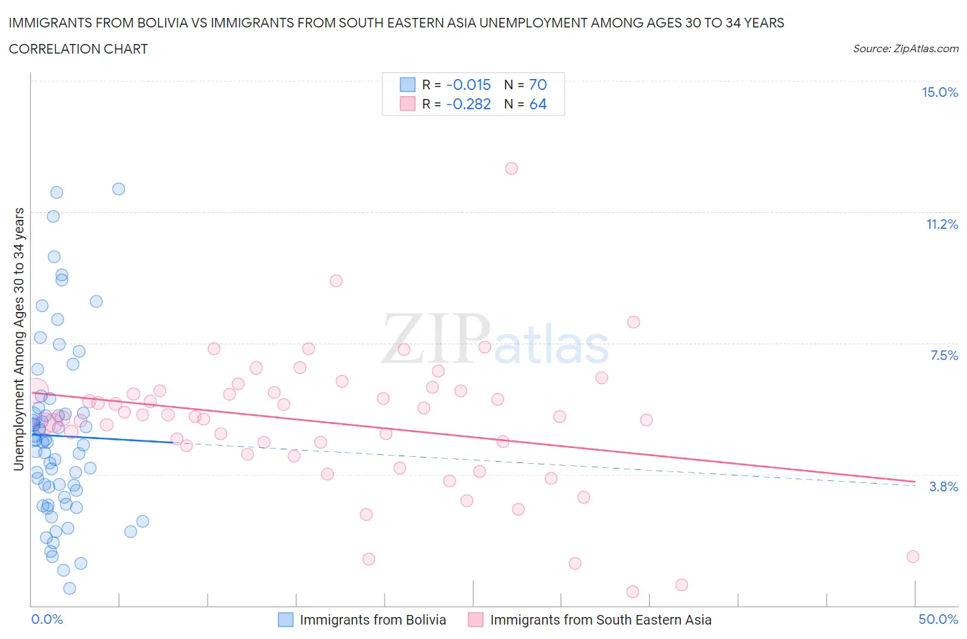 Immigrants from Bolivia vs Immigrants from South Eastern Asia Unemployment Among Ages 30 to 34 years
