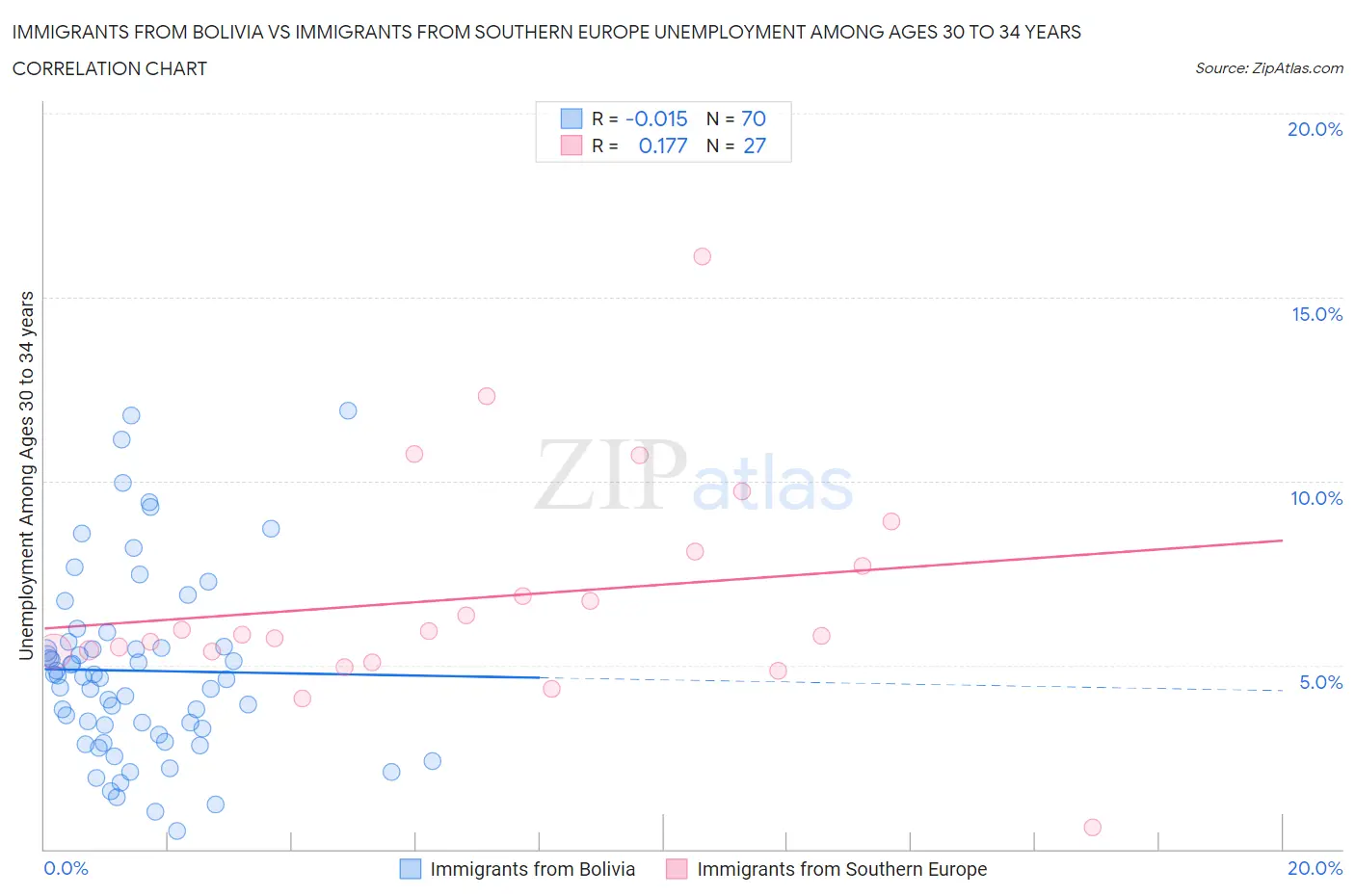 Immigrants from Bolivia vs Immigrants from Southern Europe Unemployment Among Ages 30 to 34 years
